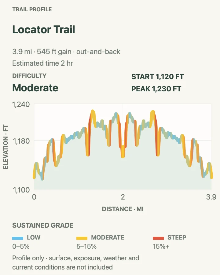 Elevation profile for Locator Trail in Voyageurs National Park