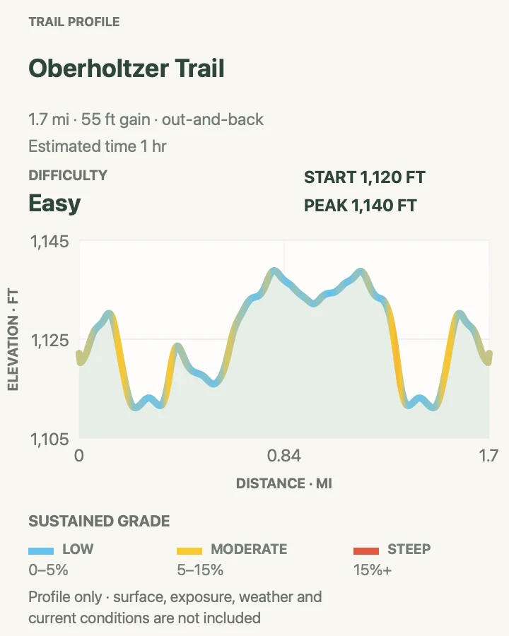 Elevation profile for Oberholtzer Trail in Voyageurs National Park