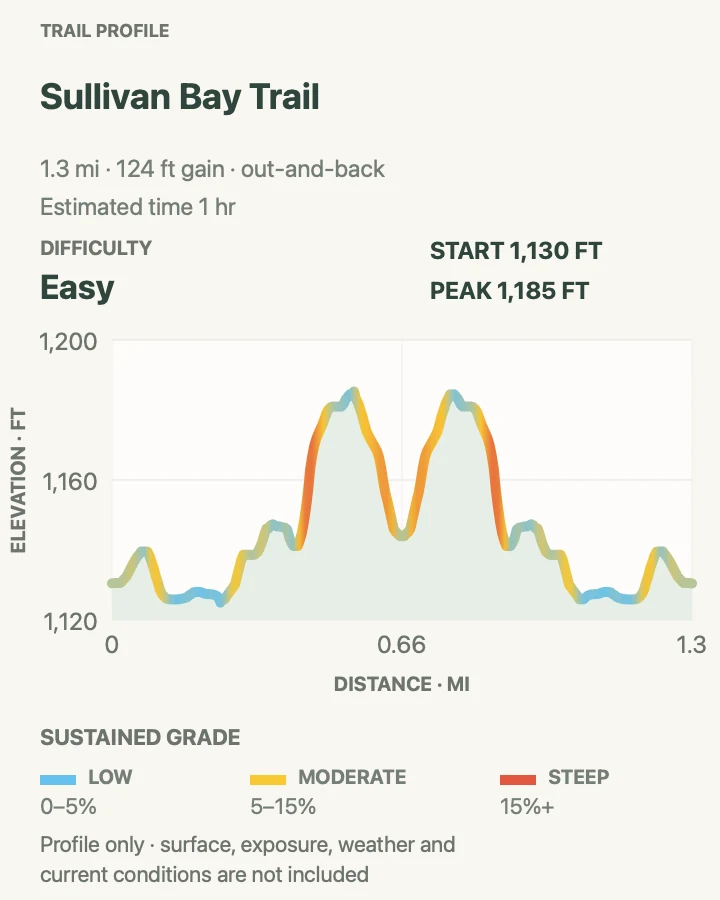 Elevation profile for Sullivan Bay Trail in Voyageurs National Park