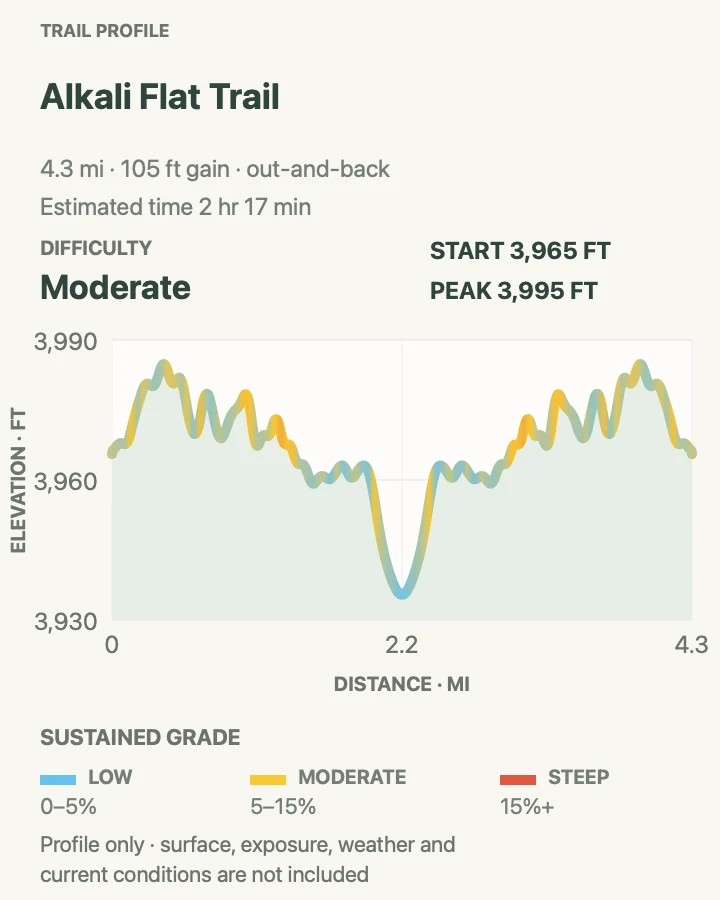 Elevation profile for Alkali Flat Trail in White Sands National Park