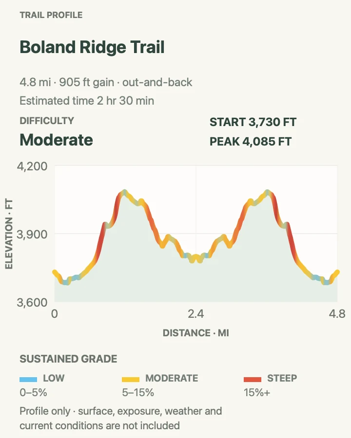 Elevation profile for Boland Ridge Trail in Wind Cave National Park
