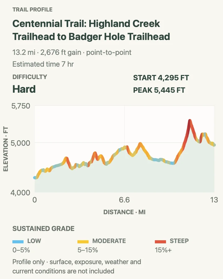Elevation profile for Centennial Trail: Highland Creek to Badger Hole in Wind Cave National Park