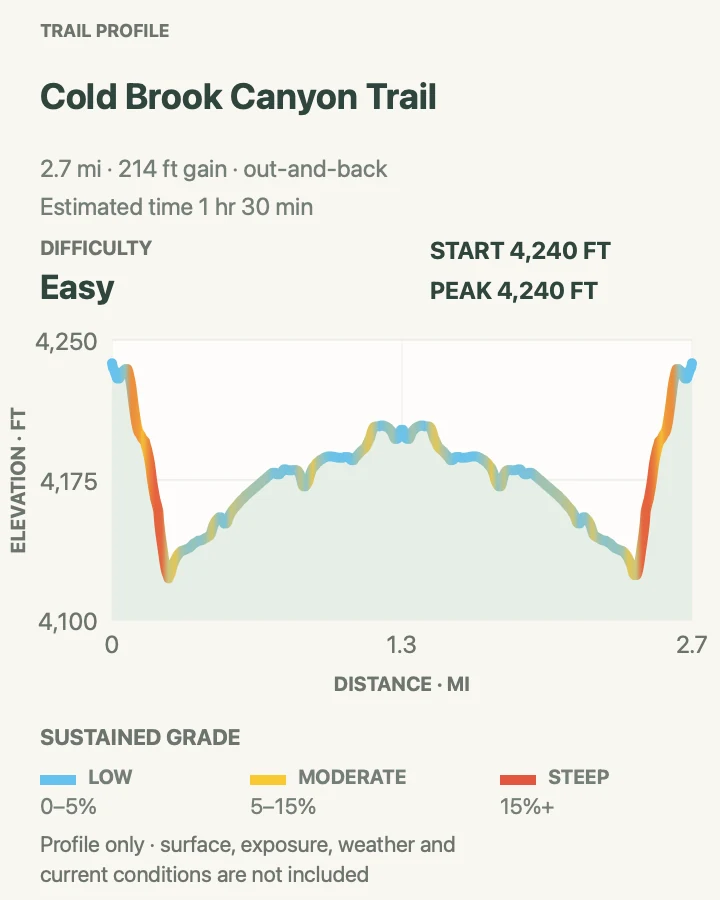 Elevation profile for Cold Brook Canyon Trail in Wind Cave National Park