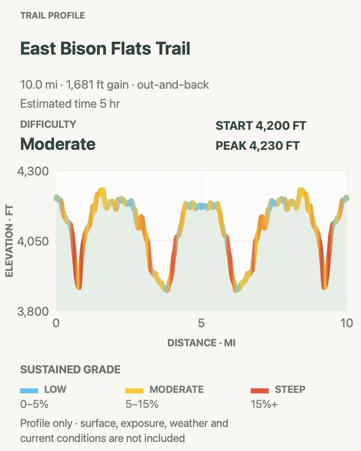 Elevation profile for East Bison Flats Trail in Wind Cave National Park
