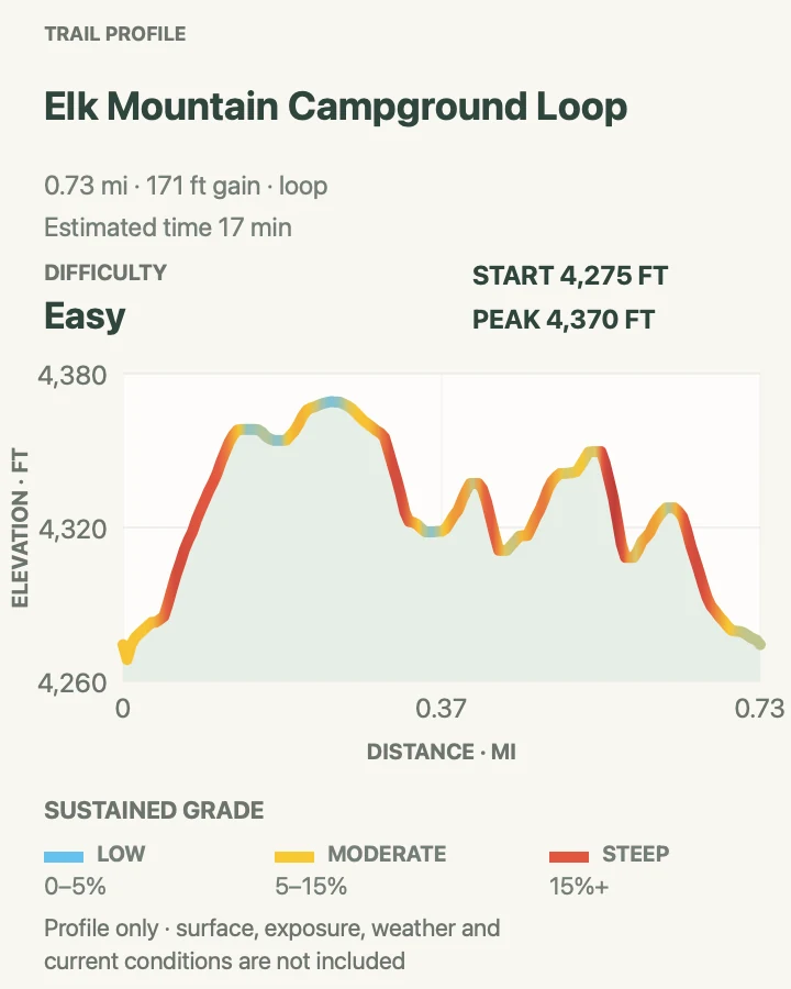 Elevation profile for Elk Mountain Campground Loop in Wind Cave National Park