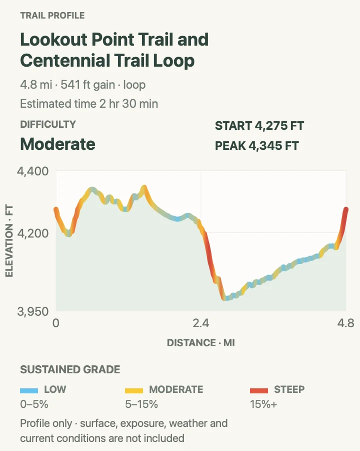 Elevation profile for Lookout Point and Centennial Trail Loop in Wind Cave National Park