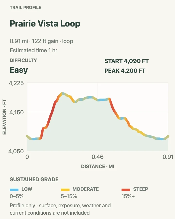Elevation profile for Prairie Vista Loop in Wind Cave National Park