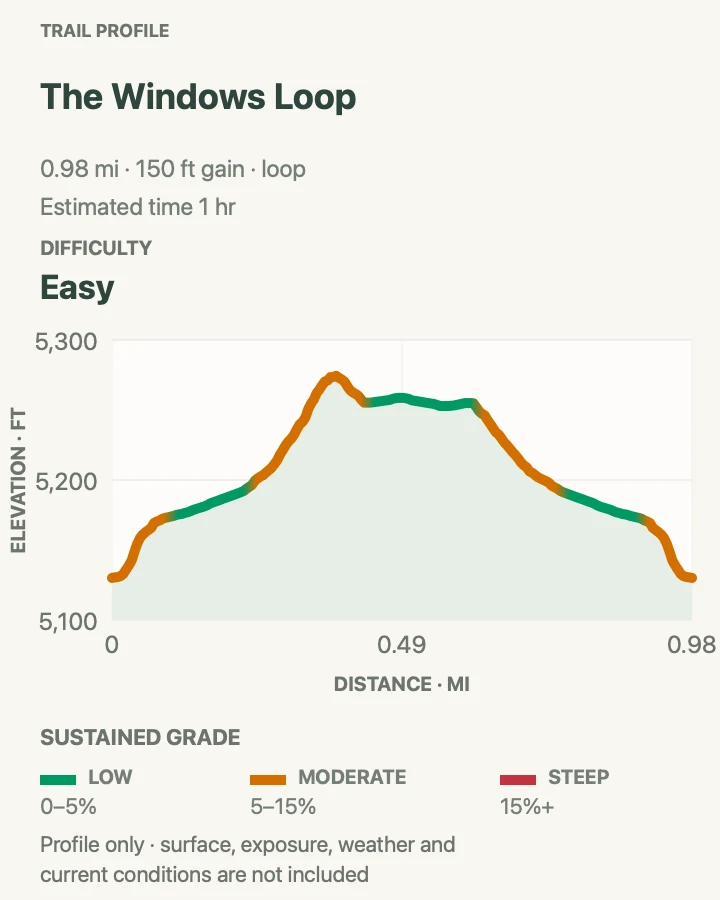 Elevation profile for The Windows Loop in Arches National Park