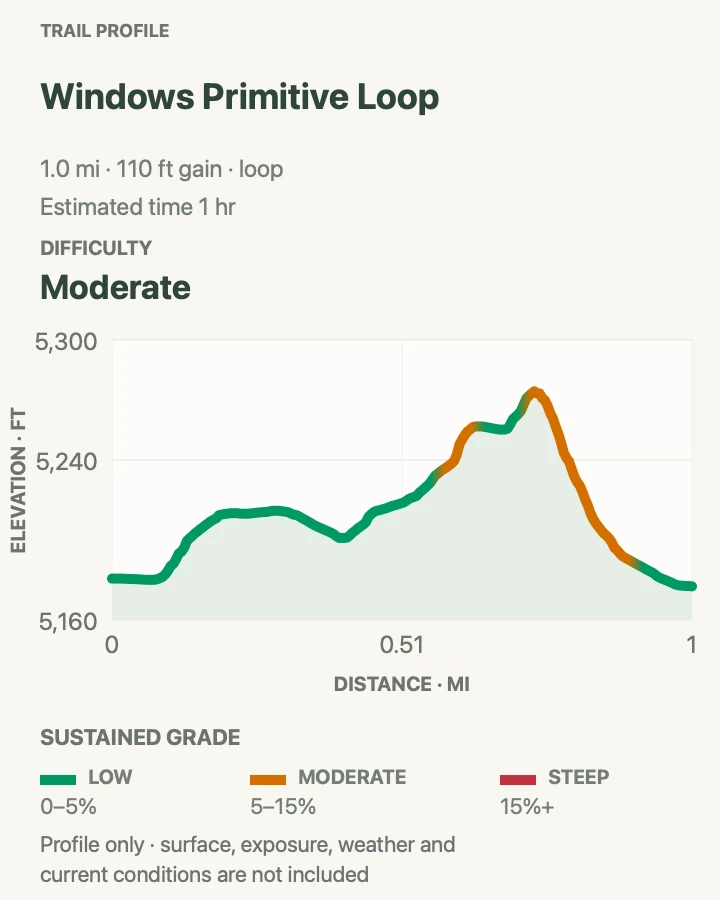 Elevation profile for Windows Primitive Loop in Arches National Park