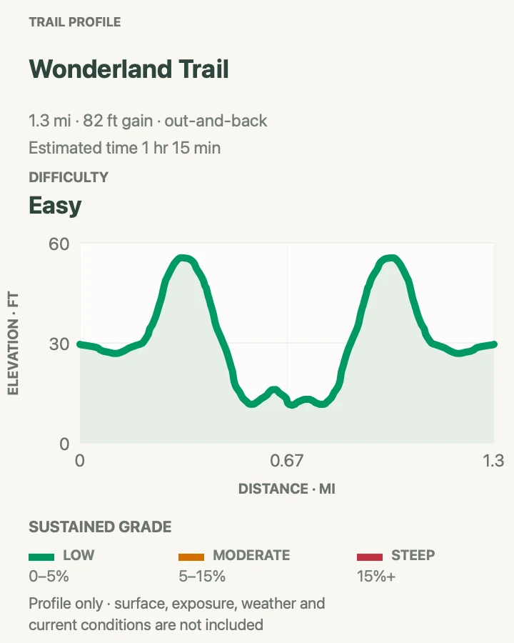 Elevation profile for Wonderland Trail in Acadia National Park