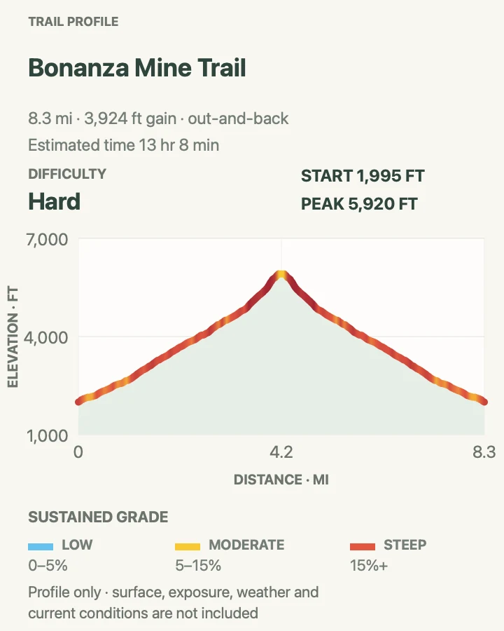 Elevation profile for Bonanza Mine Trail in Wrangell-St. Elias National Park and Preserve