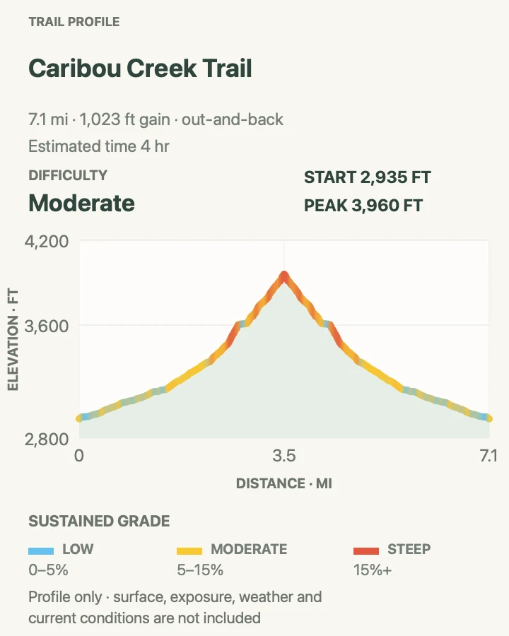 Elevation profile for Caribou Creek Trail in Wrangell-St. Elias National Park and Preserve