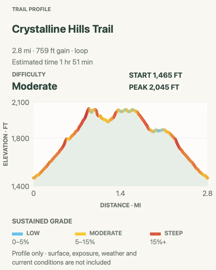 Elevation profile for Crystalline Hills Trail in Wrangell-St. Elias National Park and Preserve