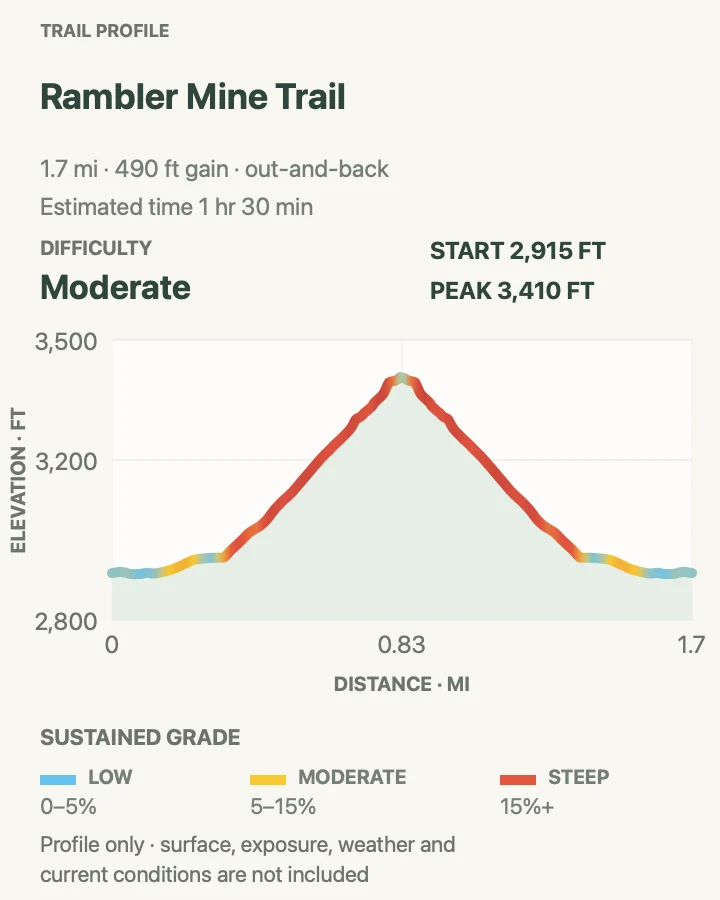 Elevation profile for Rambler Mine Trail in Wrangell-St. Elias National Park and Preserve