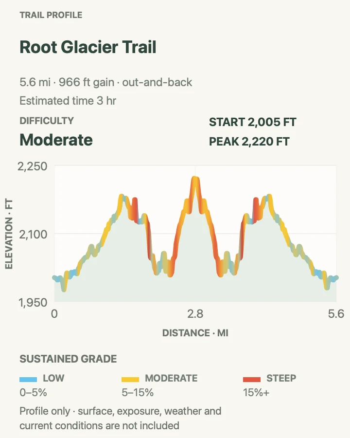 Elevation profile for Root Glacier Trail and 2026 Access Reroute in Wrangell-St. Elias National Park and Preserve