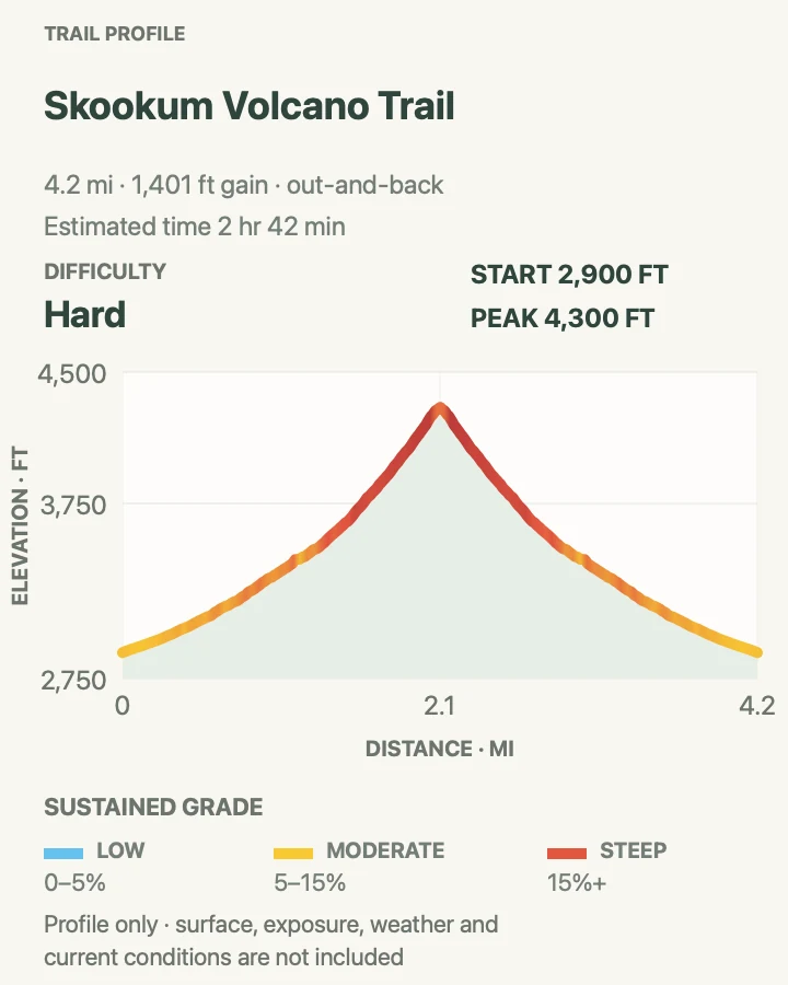 Elevation profile for Skookum Volcano Trail in Wrangell-St. Elias National Park and Preserve