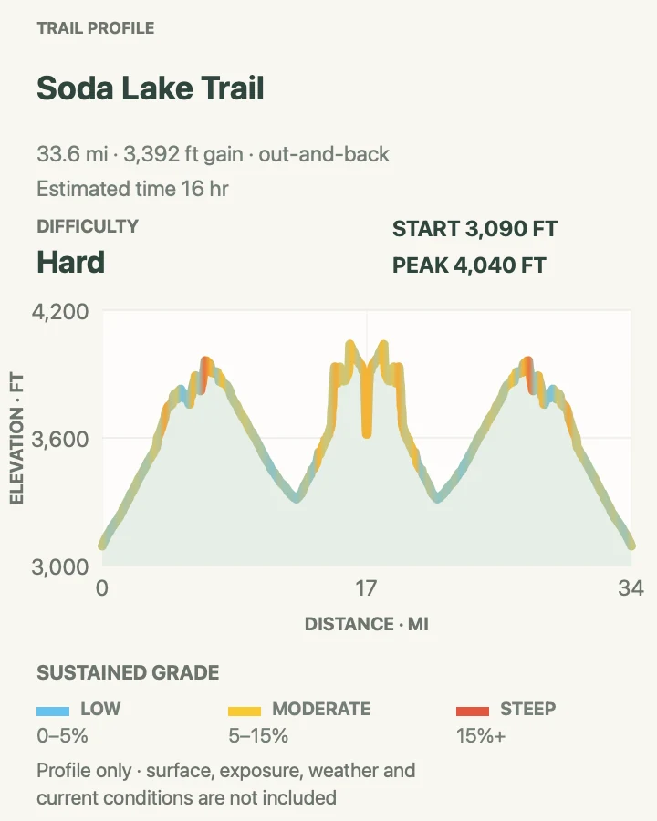 Elevation profile for Soda Lake Trail in Wrangell-St. Elias National Park and Preserve