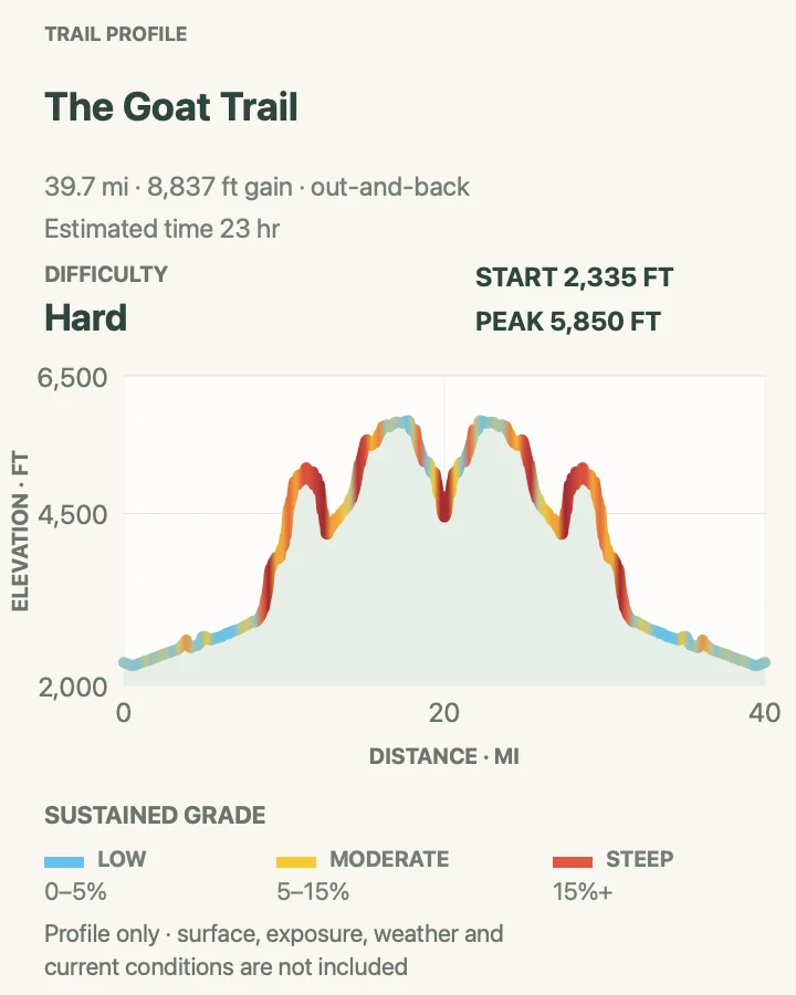 Elevation profile for The Goat Trail Backcountry Route in Wrangell-St. Elias National Park and Preserve