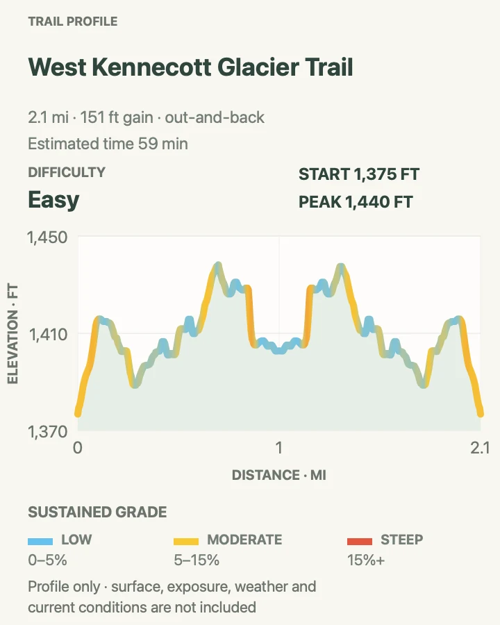 Elevation profile for West Kennicott Glacier View Trail in Wrangell-St. Elias National Park and Preserve