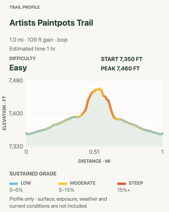 Elevation profile for Artists Paintpots Trail in Yellowstone National Park