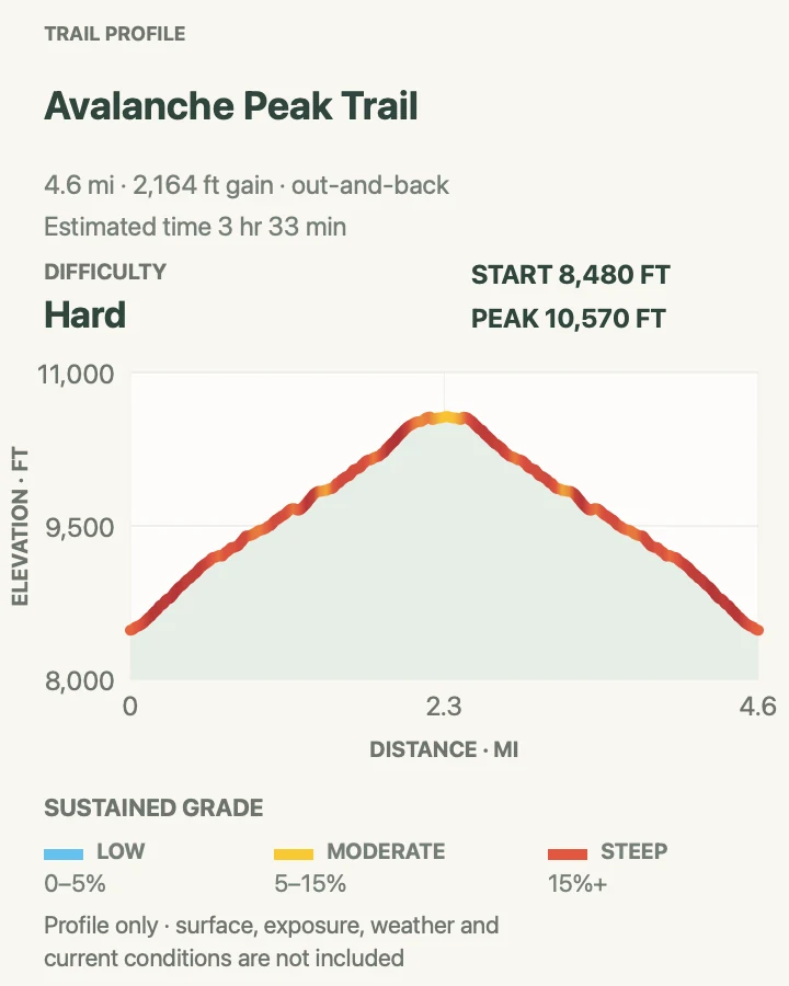 Elevation profile for Avalanche Peak Trail in Yellowstone National Park