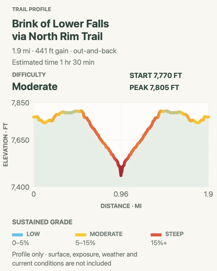 Elevation profile for Brink of the Lower Falls and North Rim in Yellowstone National Park