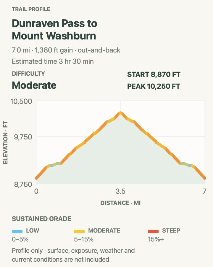 Elevation profile for Mount Washburn from Dunraven Pass in Yellowstone National Park