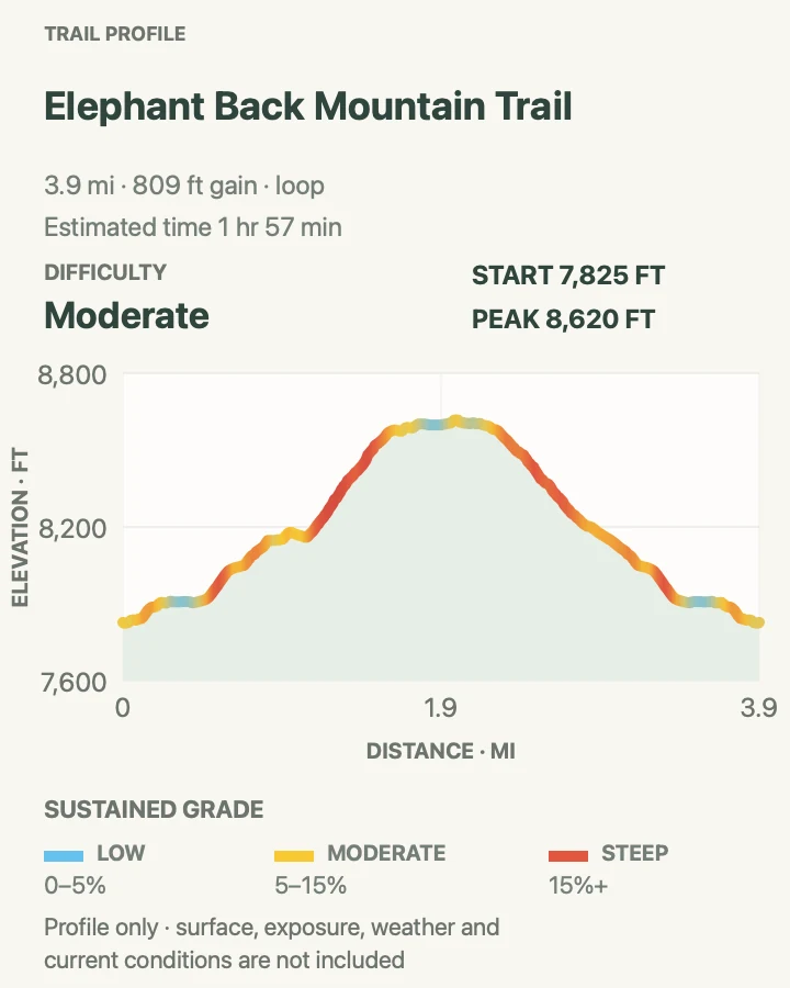 Elevation profile for Elephant Back Mountain Trail in Yellowstone National Park