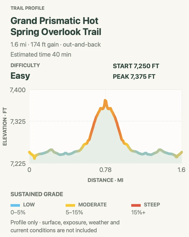 Elevation profile for Grand Prismatic Spring Overlook in Yellowstone National Park