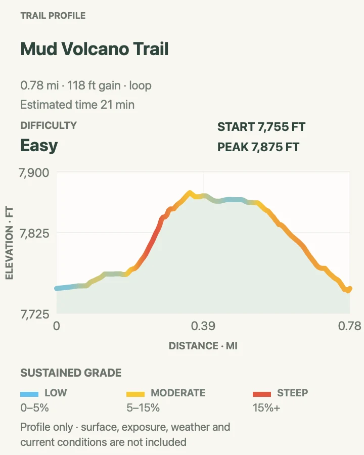 Elevation profile for Mud Volcano Trail in Yellowstone National Park