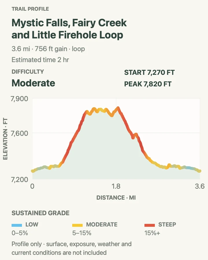 Elevation profile for Mystic Falls and Fairy Creek Loop in Yellowstone National Park