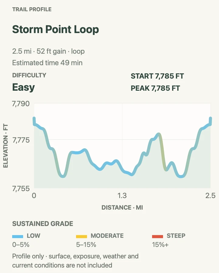 Elevation profile for Storm Point Loop in Yellowstone National Park