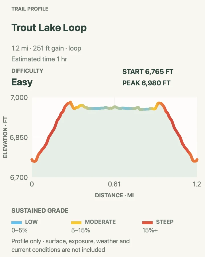 Elevation profile for Trout Lake Loop in Yellowstone National Park