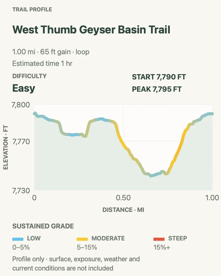 Elevation profile for West Thumb Geyser Basin in Yellowstone National Park