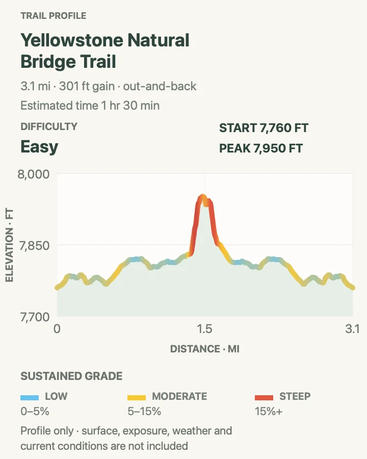 Elevation profile for Natural Bridge Trail in Yellowstone National Park