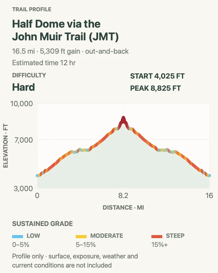 Elevation profile for Half Dome via the John Muir Trail in Yosemite National Park
