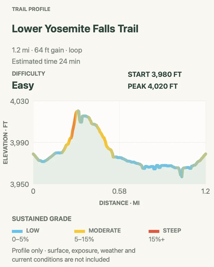 Elevation profile for Lower Yosemite Fall Trail in Yosemite National Park