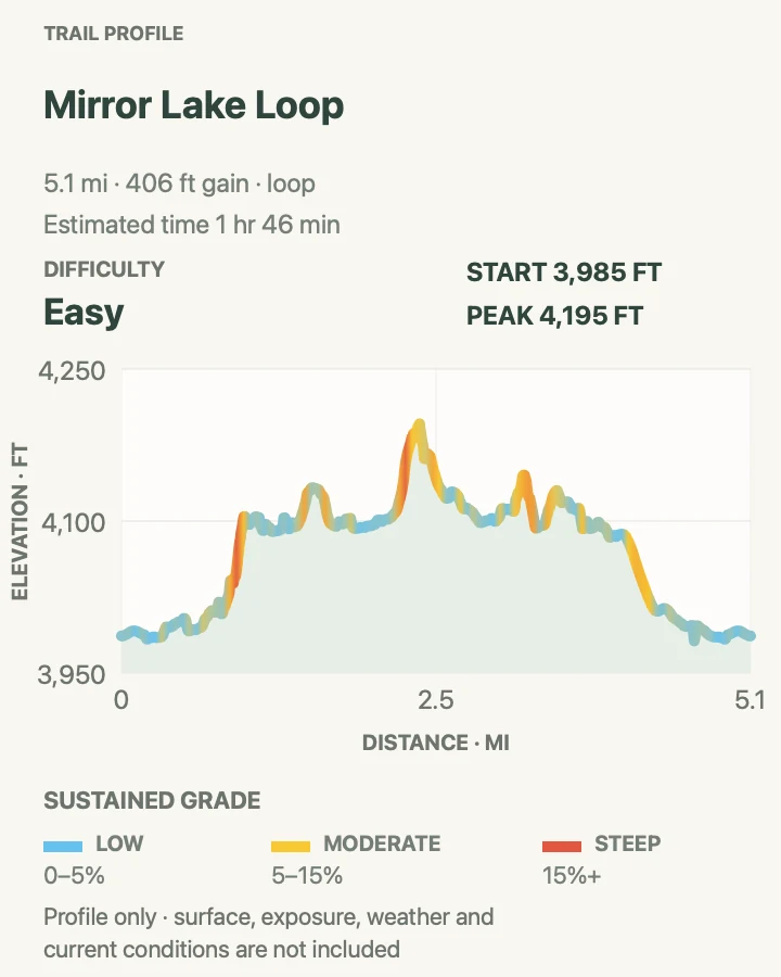 Elevation profile for Mirror Lake Loop in Yosemite National Park