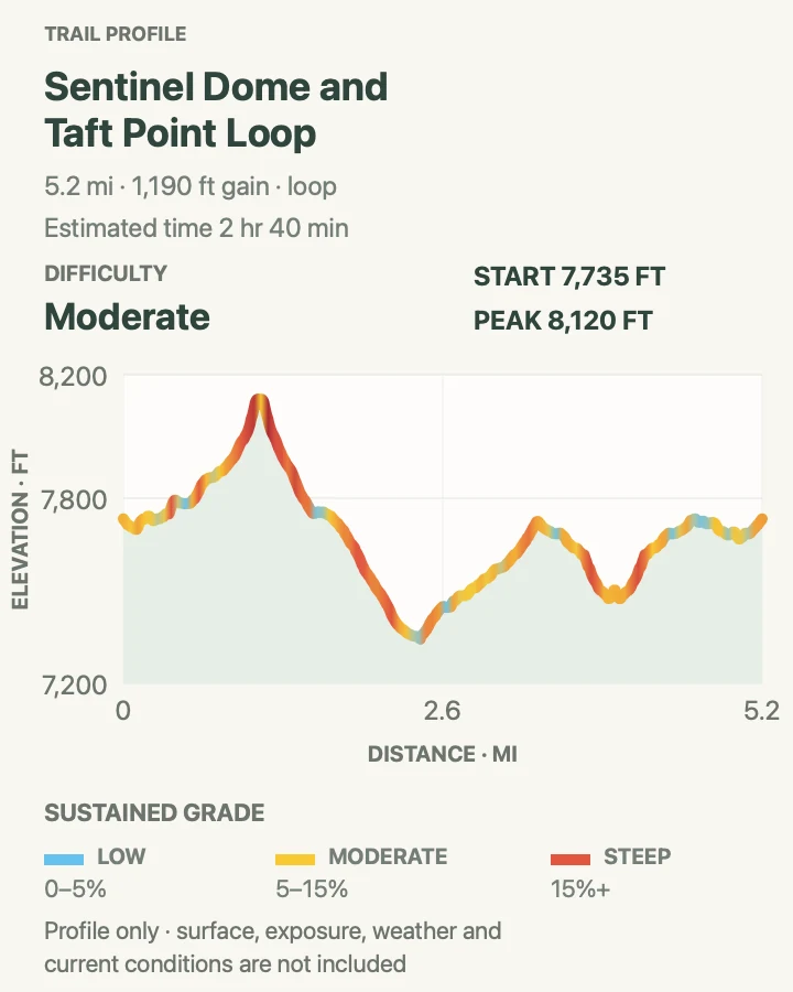 Elevation profile for Sentinel Dome and Taft Point Loop in Yosemite National Park