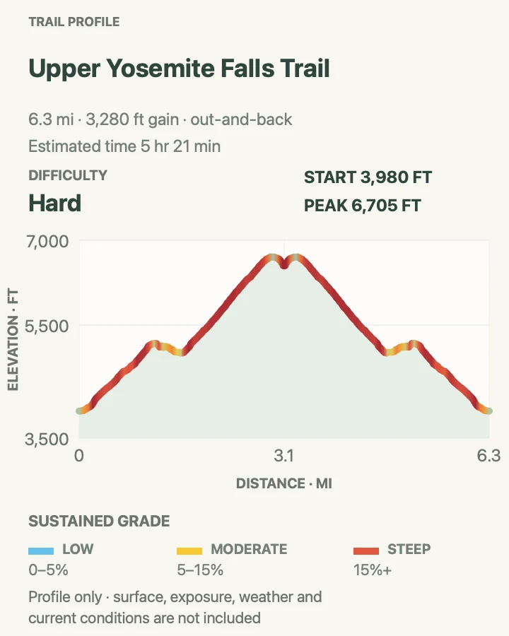 Elevation profile for Upper Yosemite Falls Trail in Yosemite National Park