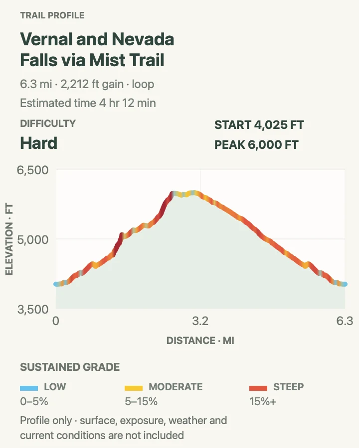 Elevation profile for Vernal and Nevada Falls via Mist Trail in Yosemite National Park