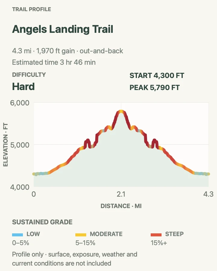 Elevation profile for Angels Landing in Zion National Park