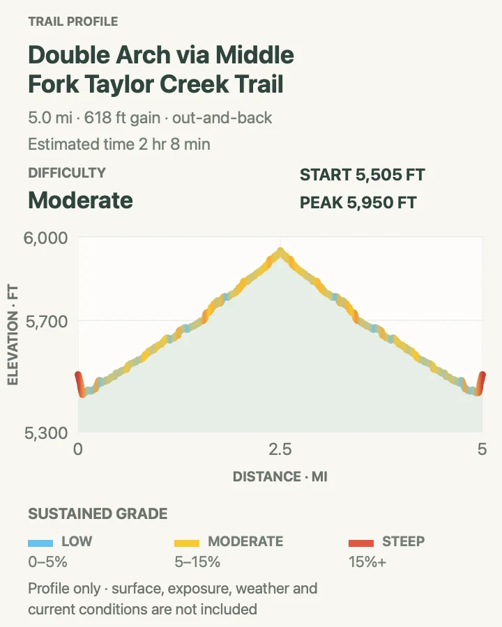 Elevation profile for Taylor Creek to Double Arch Alcove in Zion National Park
