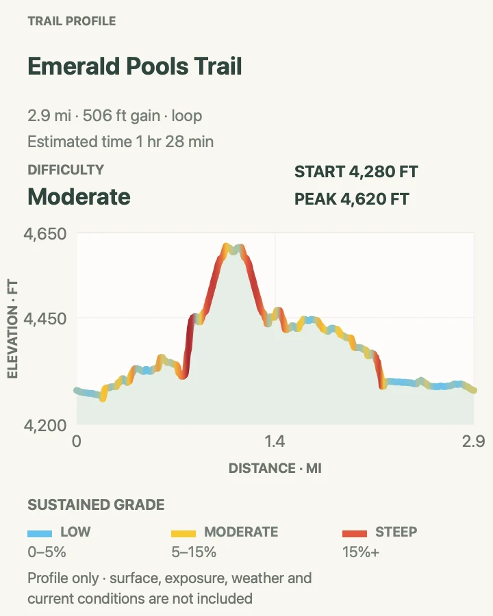Elevation profile for Emerald Pools Loop in Zion National Park