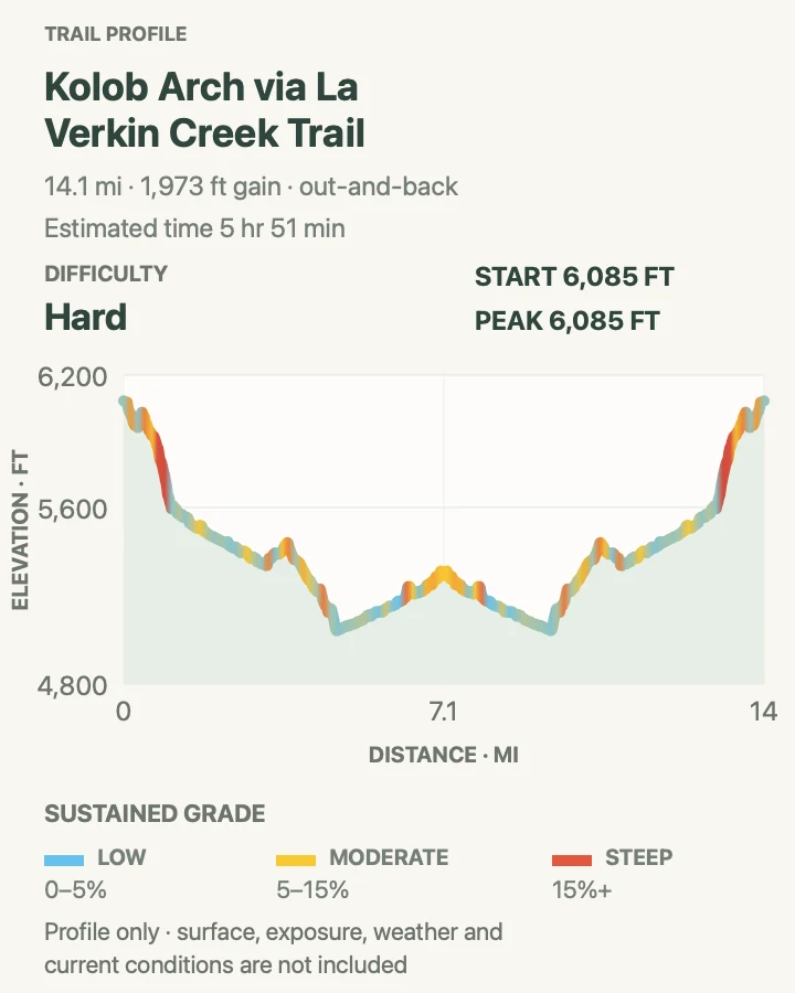 Elevation profile for Kolob Arch via La Verkin Creek Trail in Zion National Park