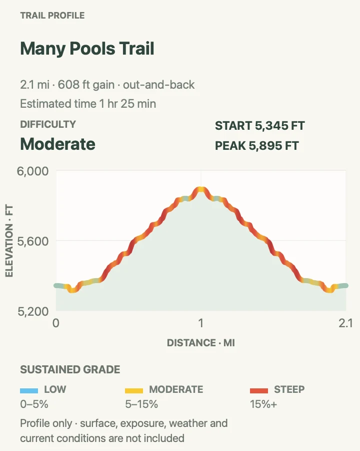 Elevation profile for Many Pools Route in Zion National Park