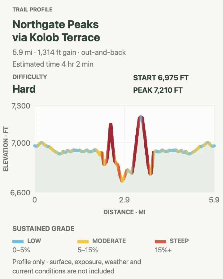 Elevation profile for Northgate Peaks via Kolob Terrace in Zion National Park