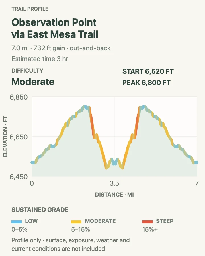 Elevation profile for Observation Point via East Mesa Trail in Zion National Park