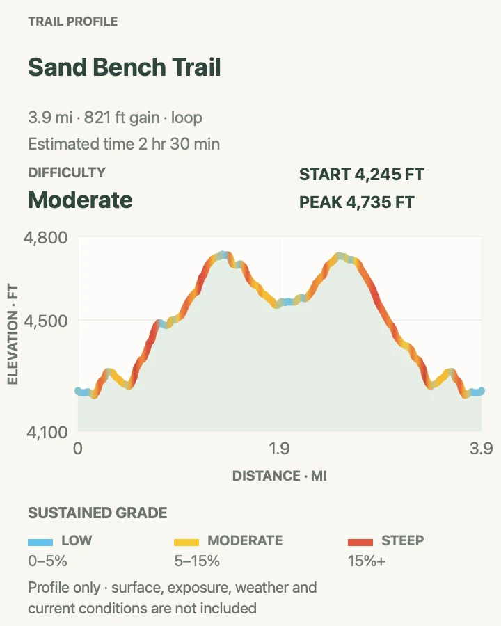 Elevation profile for Sand Bench Loop in Zion National Park