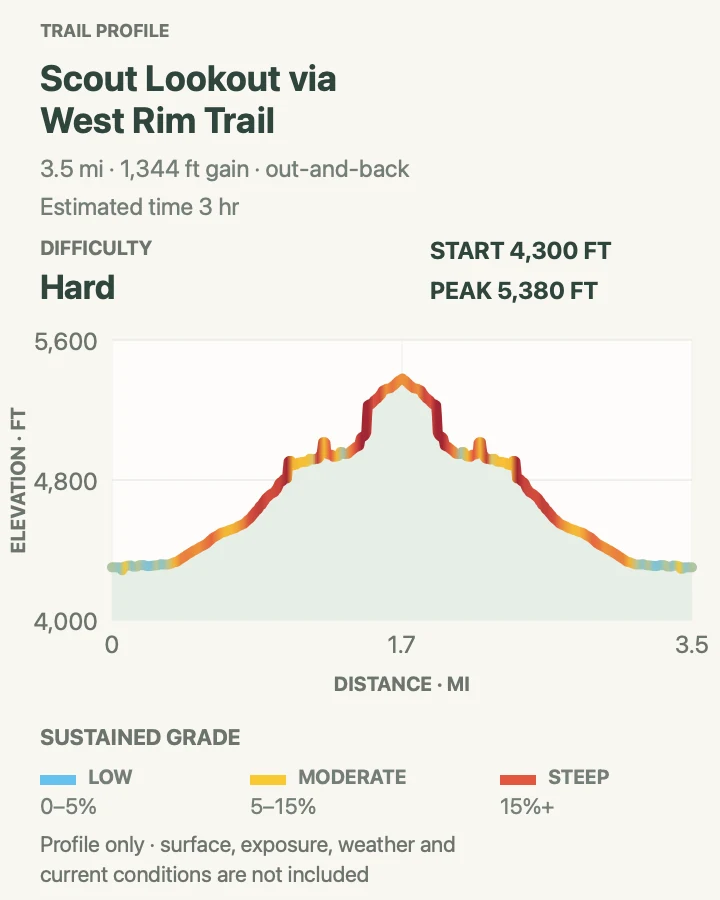 Elevation profile for Scout Lookout via West Rim Trail in Zion National Park